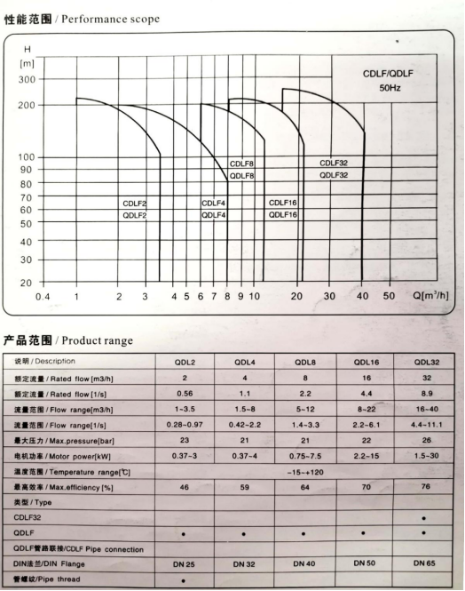 CDL不銹鋼立式多級(jí)高效節(jié)能泵